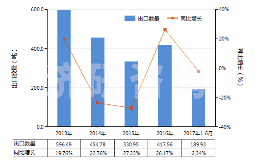 2013-2017年6月中國其他水楊酸鹽(HS29182190)出口量及增速統(tǒng)計(jì)